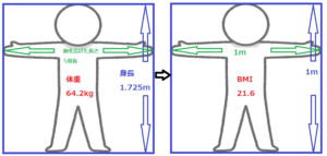 BMI（kg/㎡）は、異なる身長の人同士の「体格」を比較しやすくするための指標です。