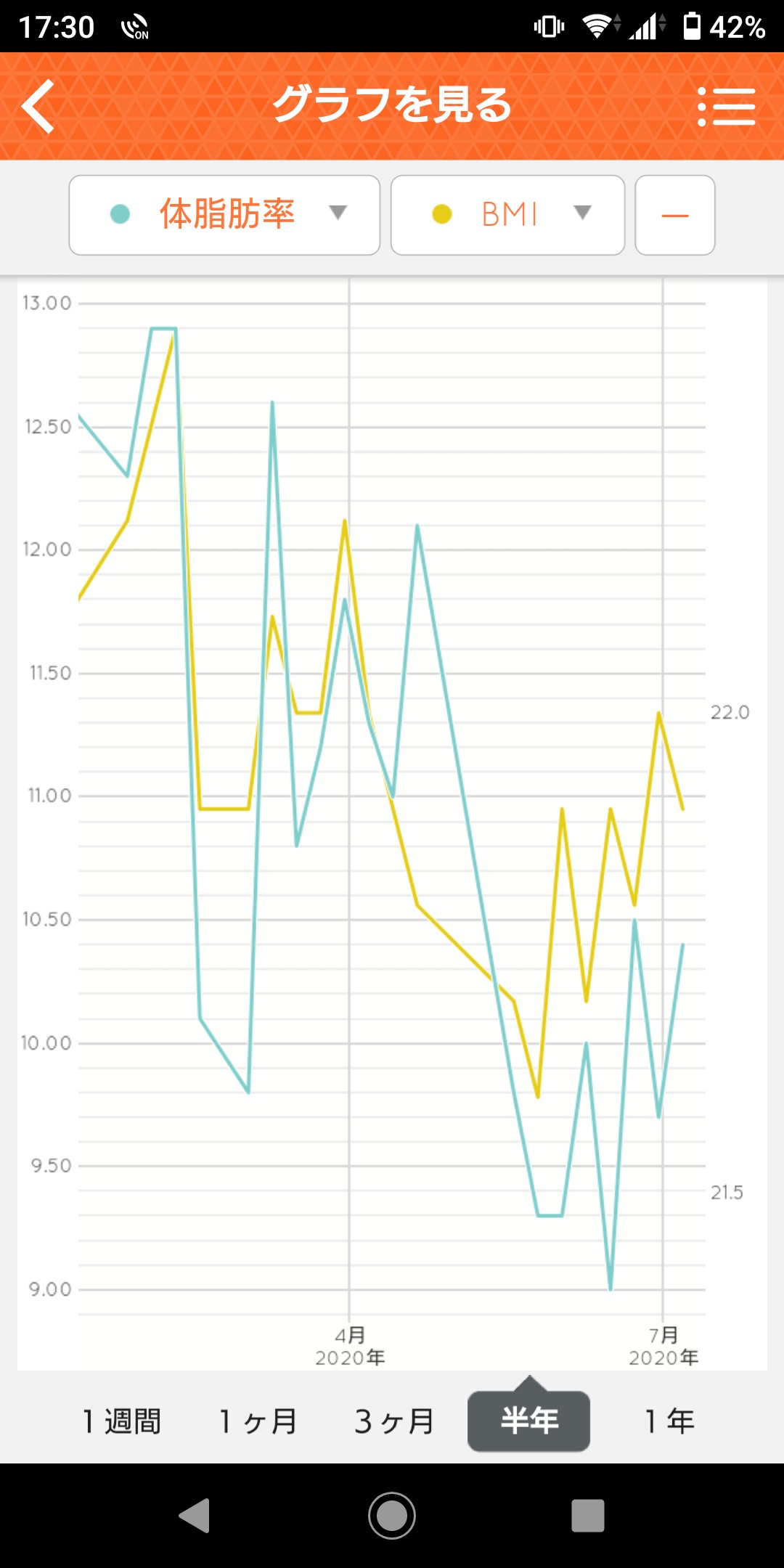 Health Planet グラフ（BMI・体脂肪率）