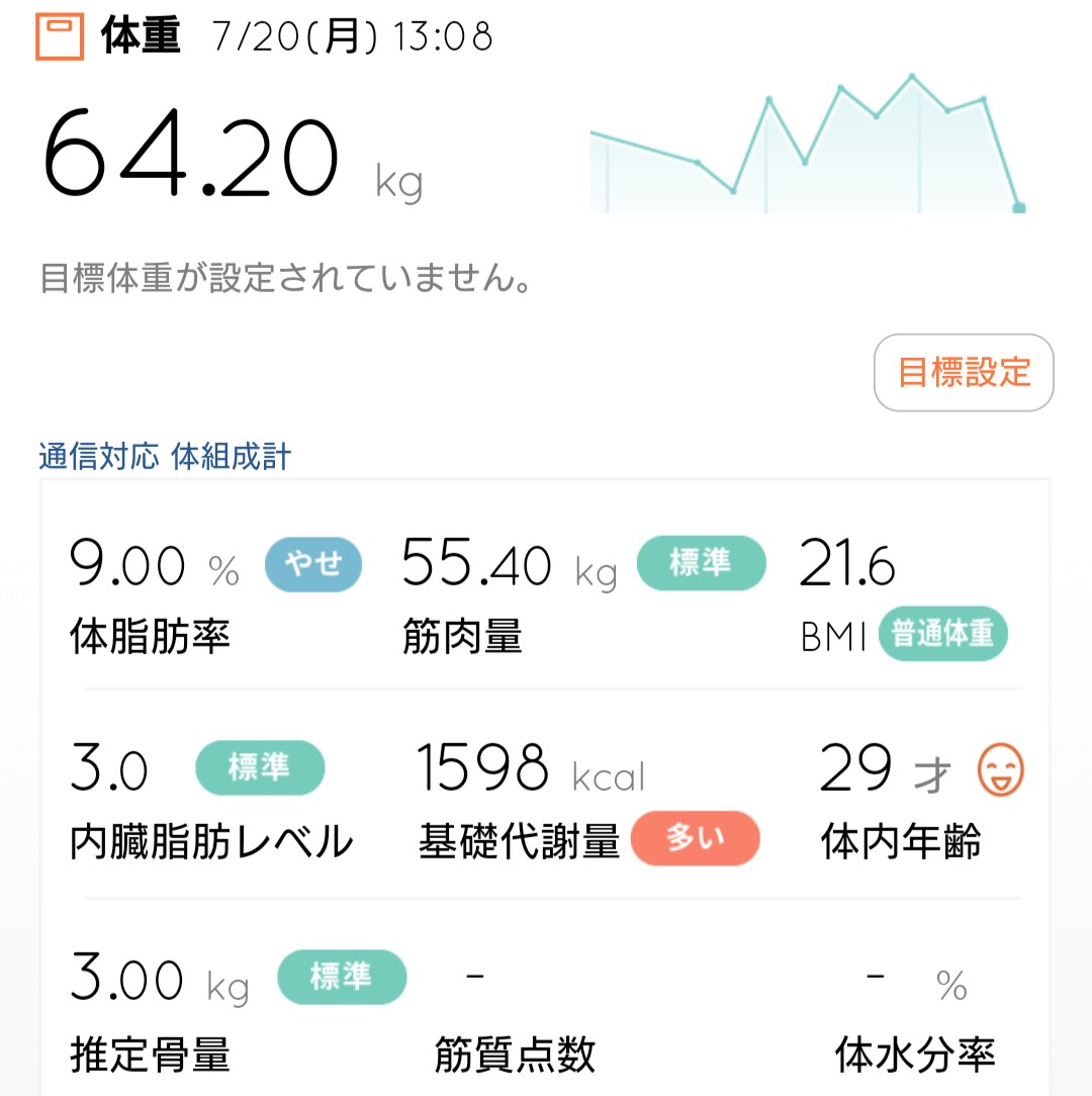 体組成計によるデータ（測定日：2020.7.20、使用機器：タニタ製BC-314）