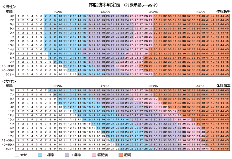 体脂肪率判定表（タニタより）