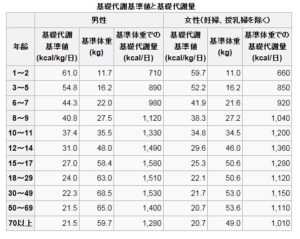 年代別基礎代謝量